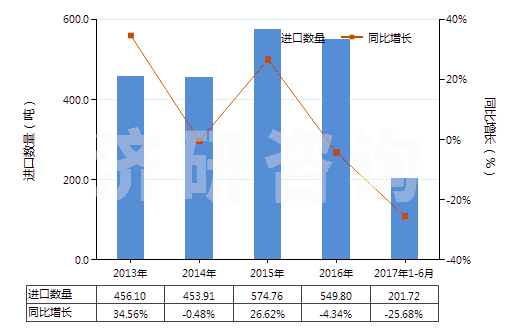 2013-2017年6月中國芳樟醇(HS29052230)進口量及增速統(tǒng)計